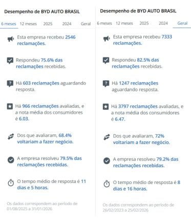 Desempenho BYD Brasil nos últimos 6 meses e geral no Reclame Aqui