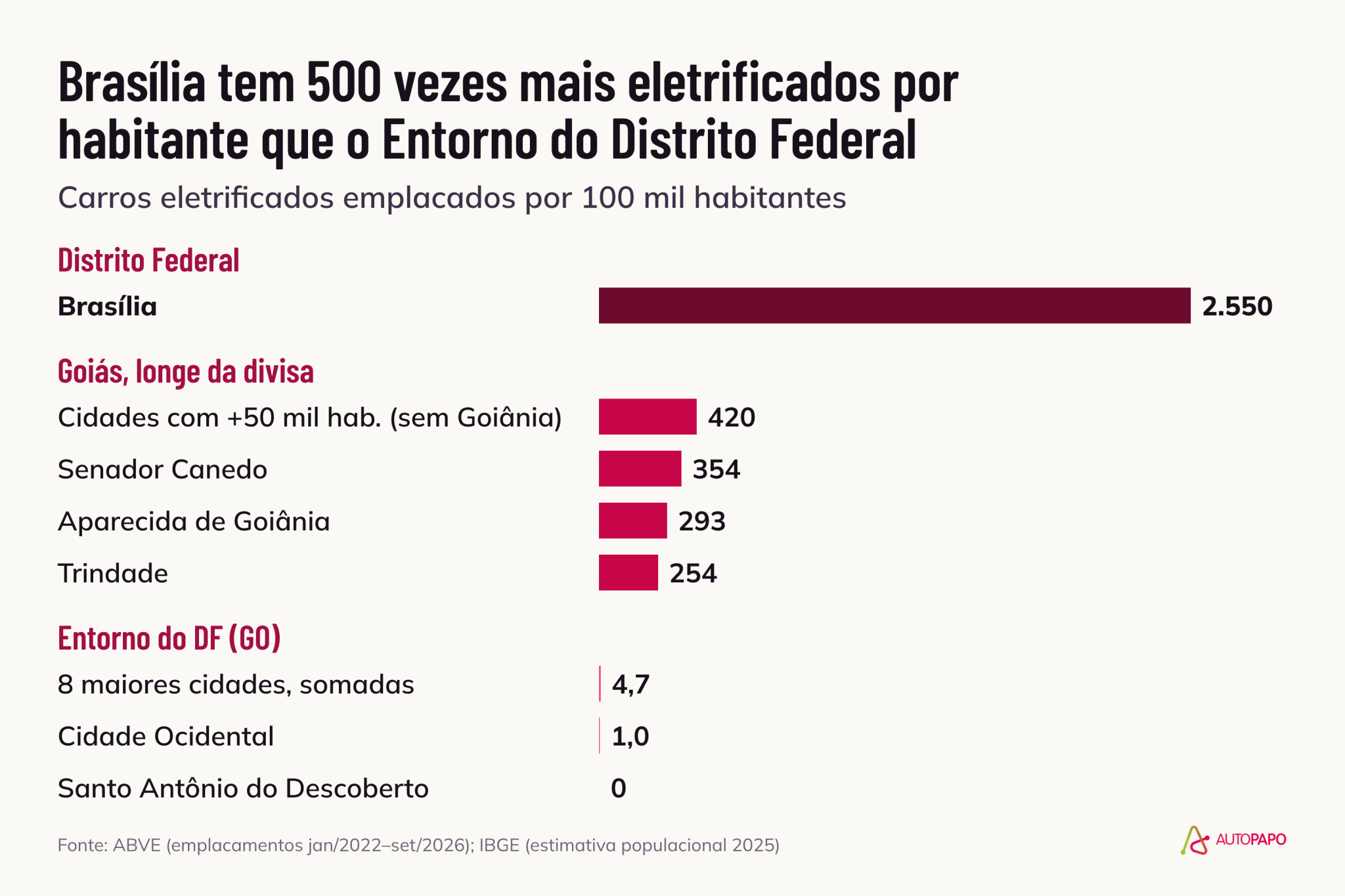 Gráficos: cidades do entorno de Brasília não emplacam carros eletrificados e levantam suspeita de fraude 1